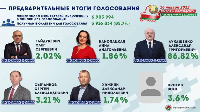 За Лукашенко на выборах в Беларуси проголосовали 86,82% избирателей За Лукашенко на выборах в Беларуси проголосовали 86,82% избирателей